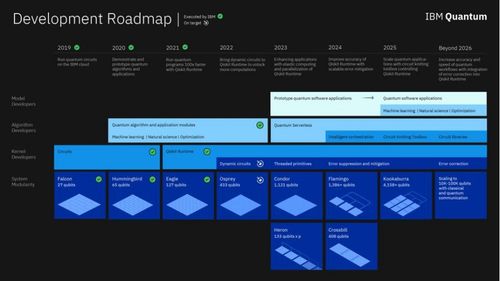 IBM新量子計算路線圖 揭秘未來四款創新產品，重塑行業格局